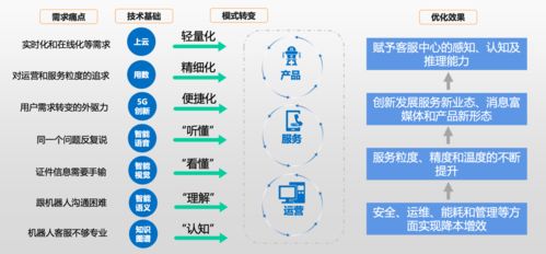 中國信通院與容聯云聯合發布《客服中心智能化技術和應用研究報告》